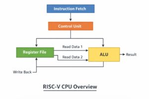 Risc-V CPU
